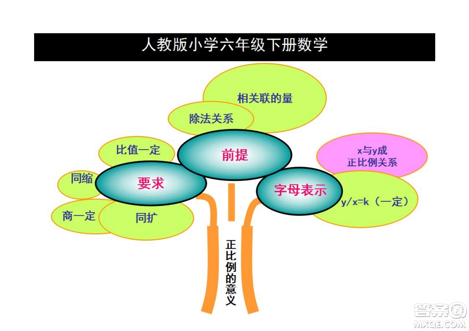 2022六年級下冊數(shù)學人教版思維導圖