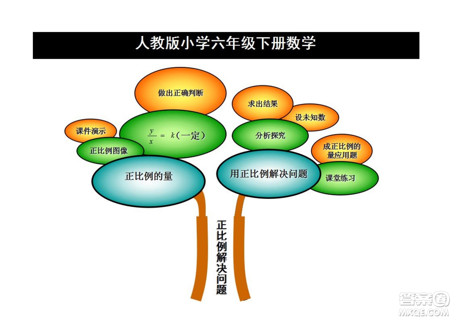 2022六年級下冊數(shù)學人教版思維導圖