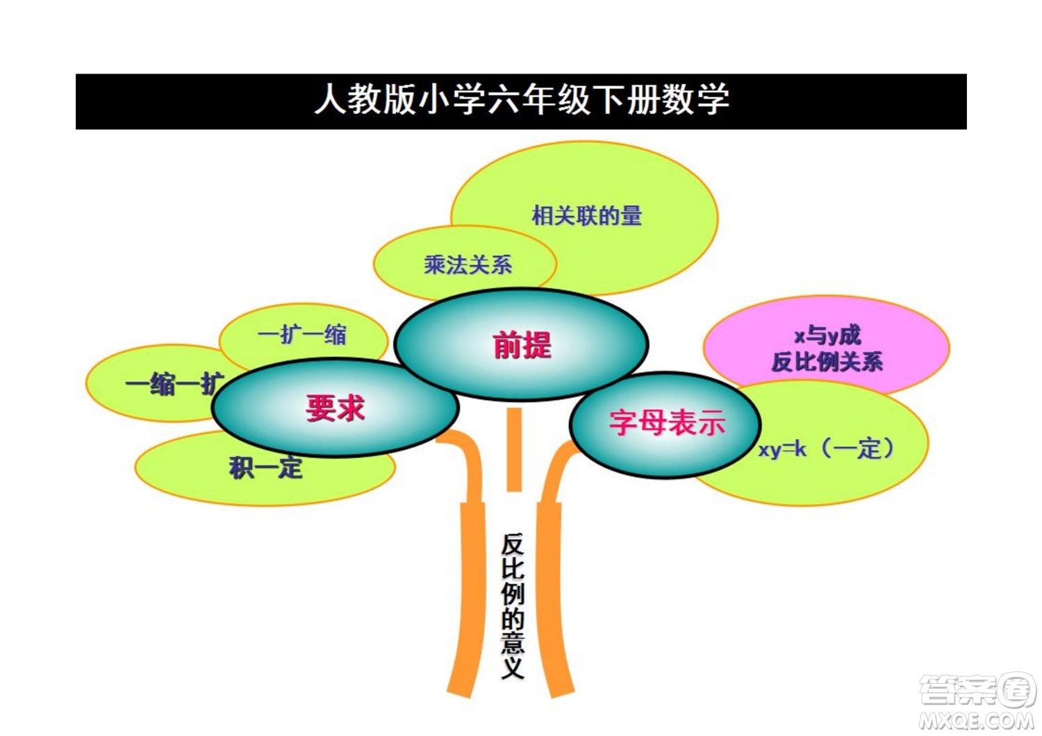 2022六年級下冊數(shù)學人教版思維導圖