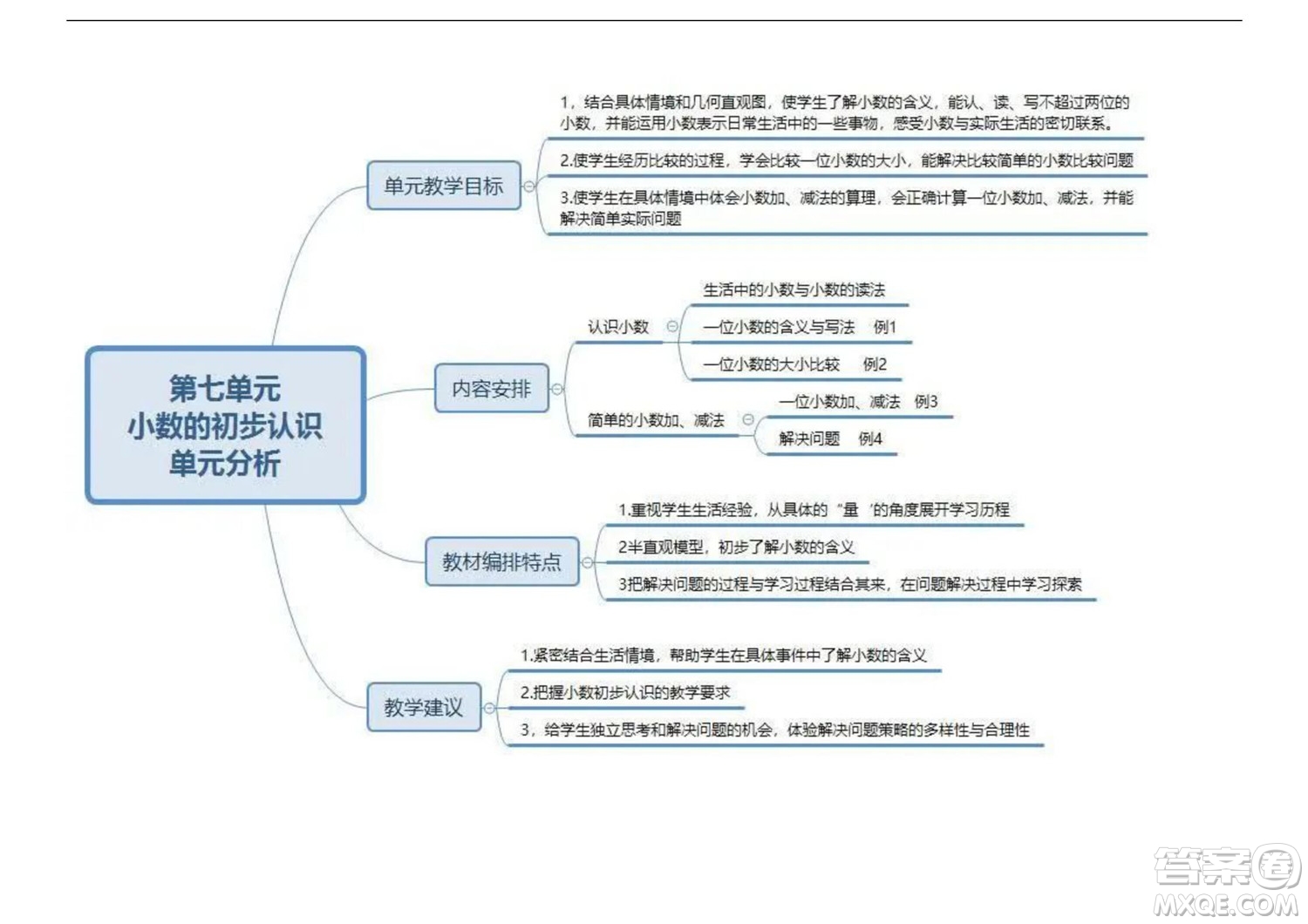 2022三年級下冊數(shù)學人教版思維導圖