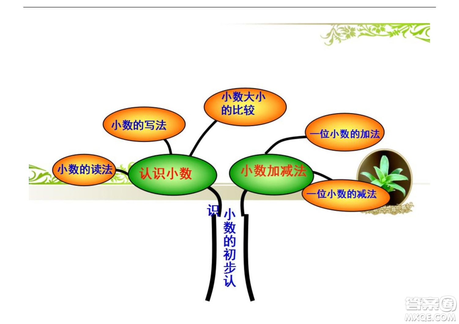 2022三年級下冊數(shù)學人教版思維導圖