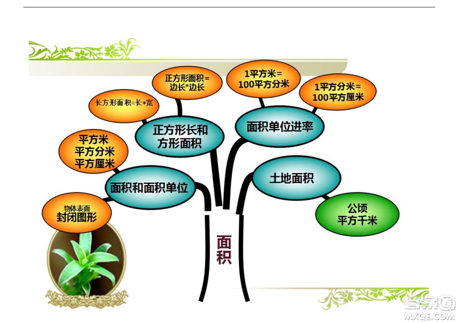 2022三年級下冊數(shù)學人教版思維導圖