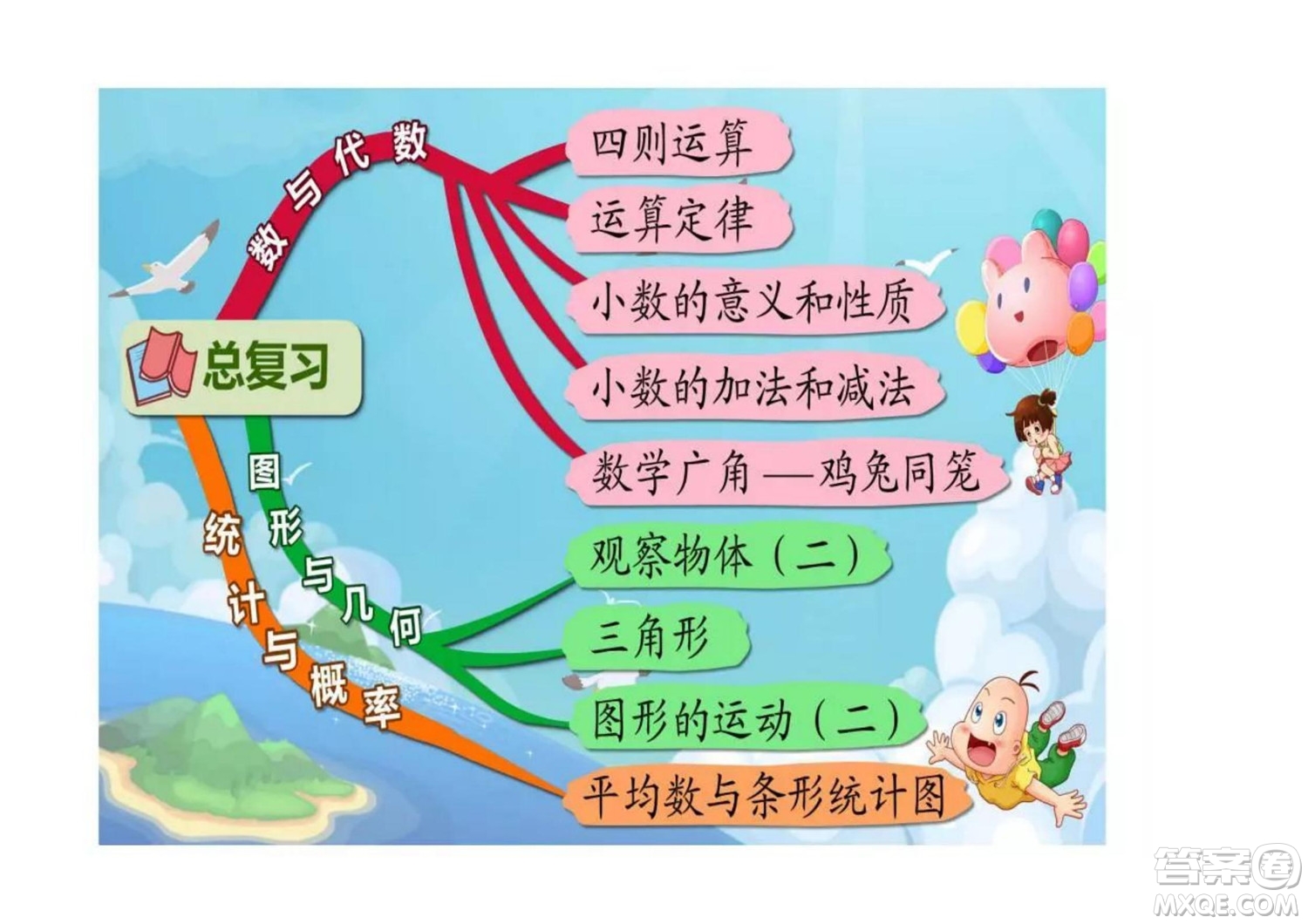 2022四年級(jí)下冊數(shù)學(xué)人教版思維導(dǎo)圖