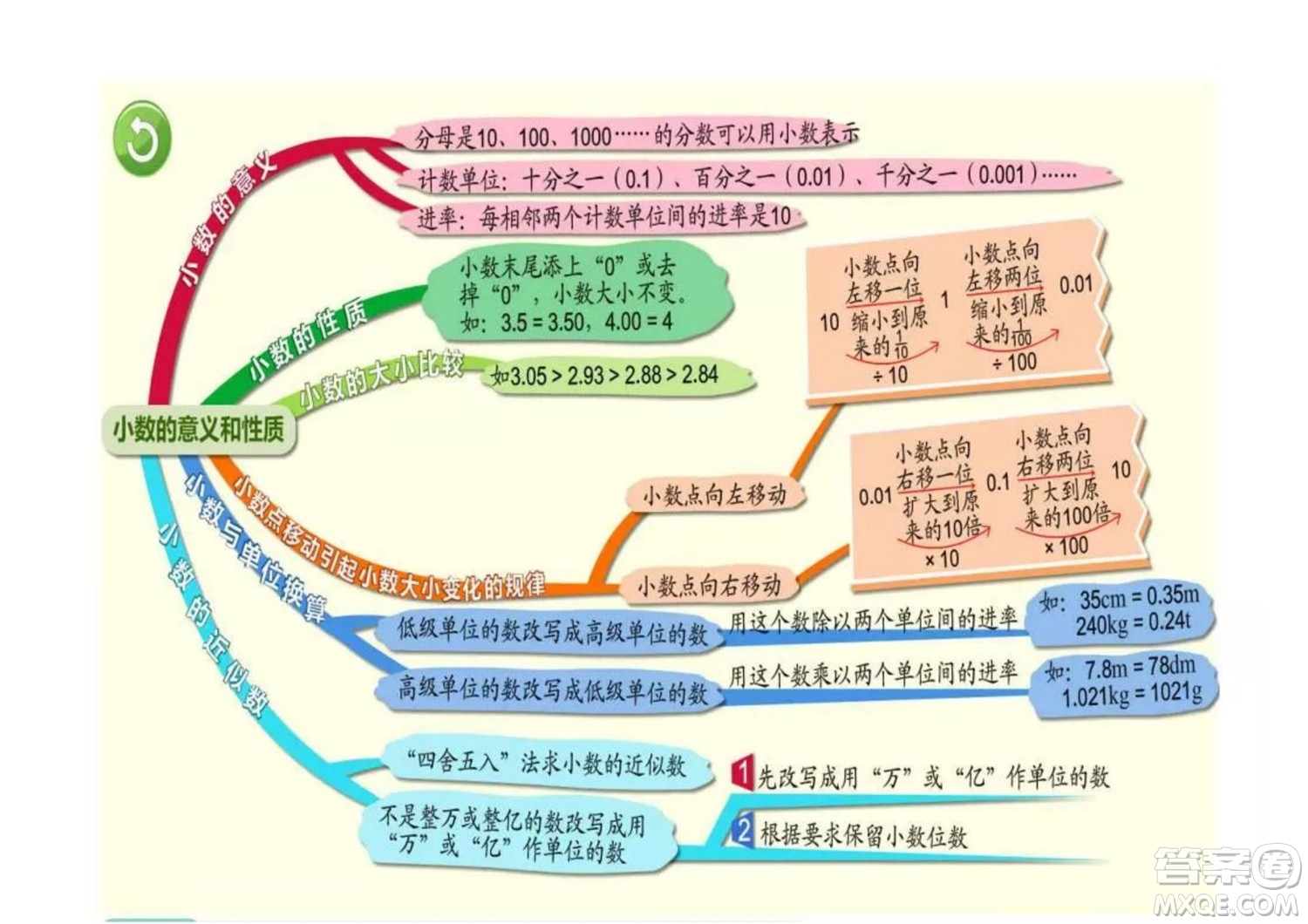 2022四年級(jí)下冊數(shù)學(xué)人教版思維導(dǎo)圖