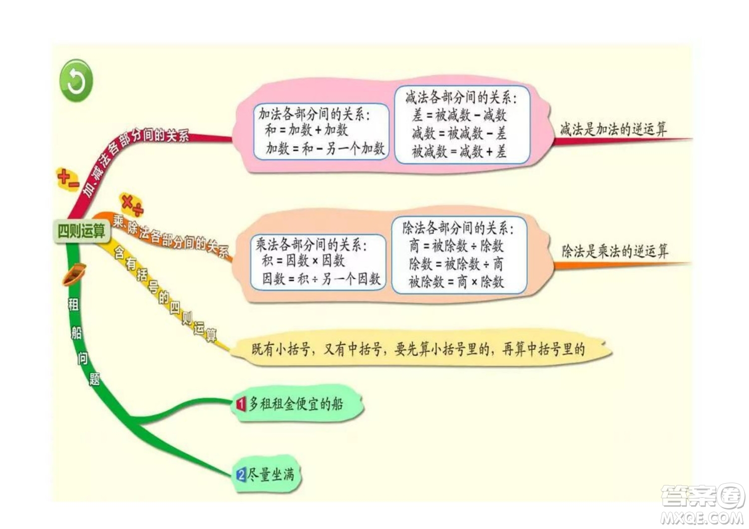 2022四年級(jí)下冊數(shù)學(xué)人教版思維導(dǎo)圖