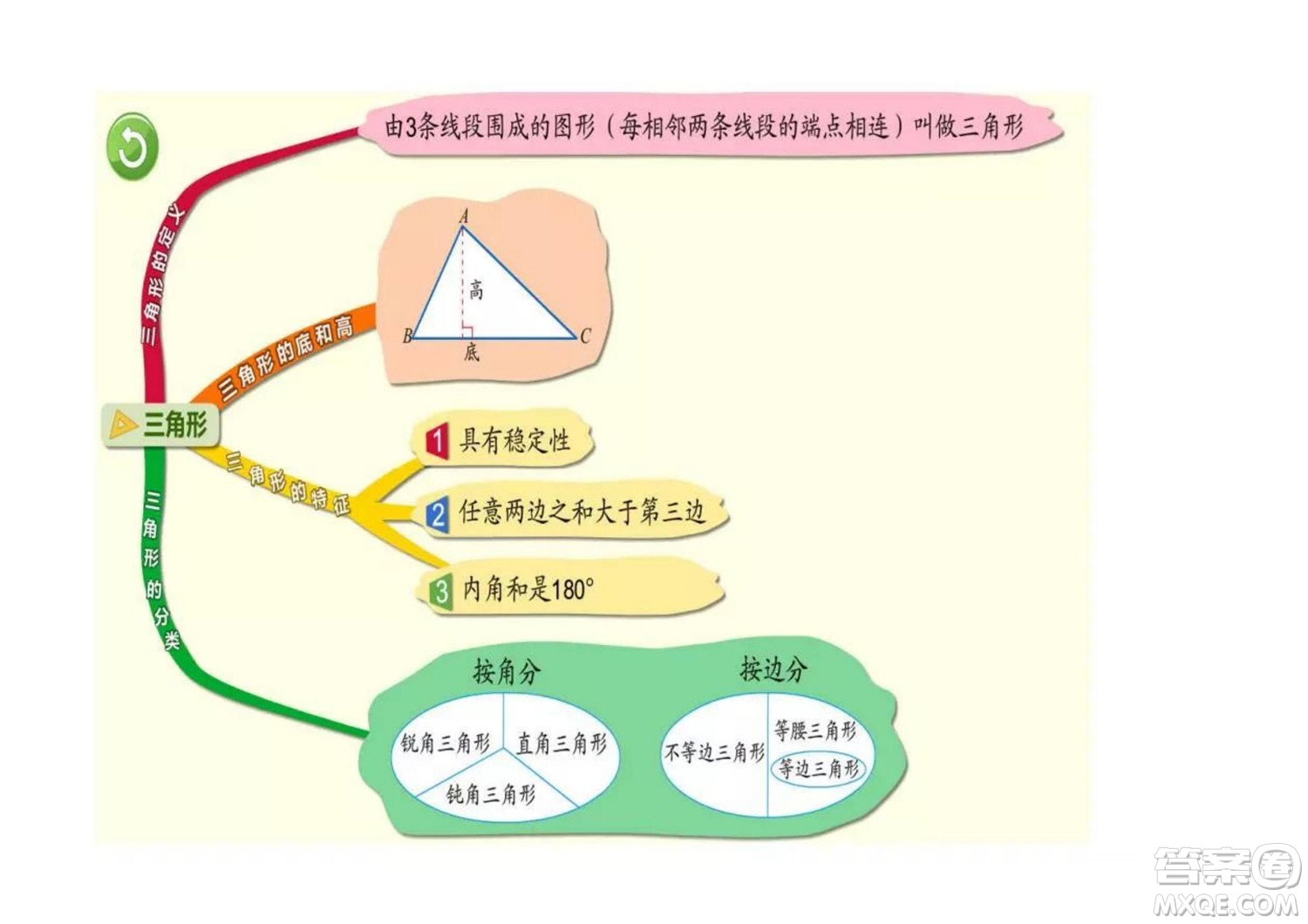 2022四年級(jí)下冊數(shù)學(xué)人教版思維導(dǎo)圖