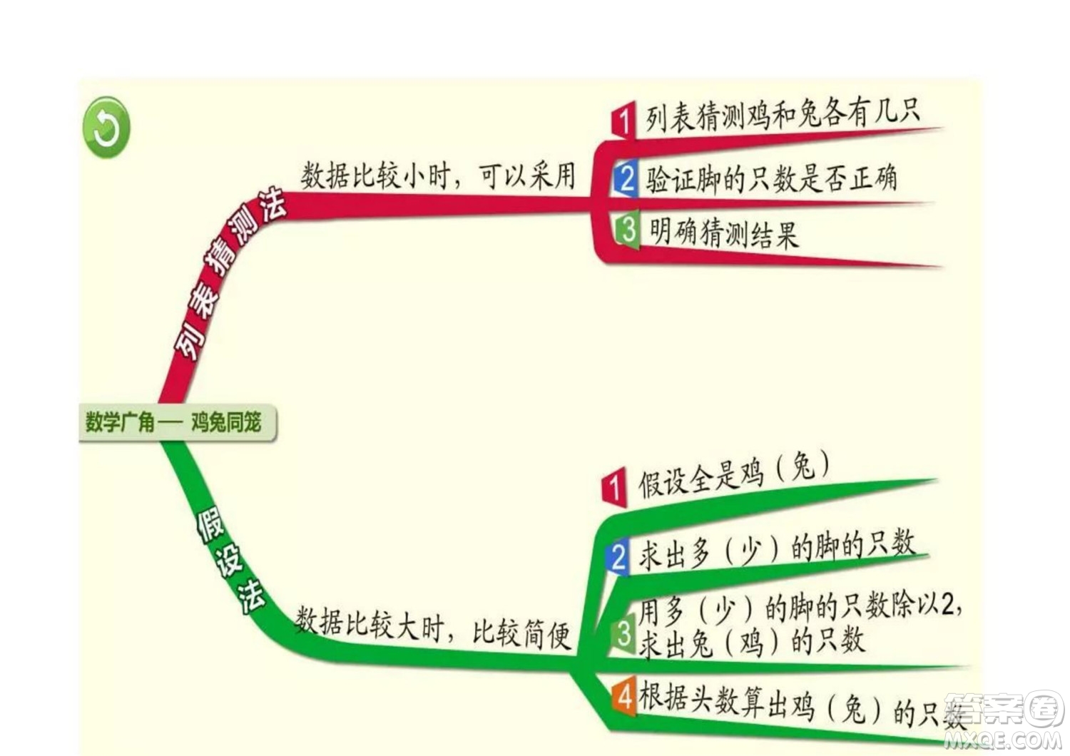 2022四年級(jí)下冊數(shù)學(xué)人教版思維導(dǎo)圖