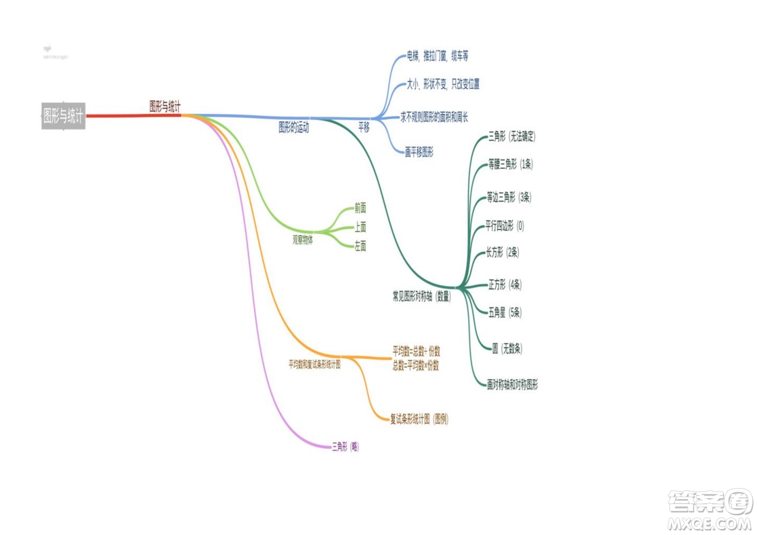 2022四年級(jí)下冊數(shù)學(xué)人教版思維導(dǎo)圖