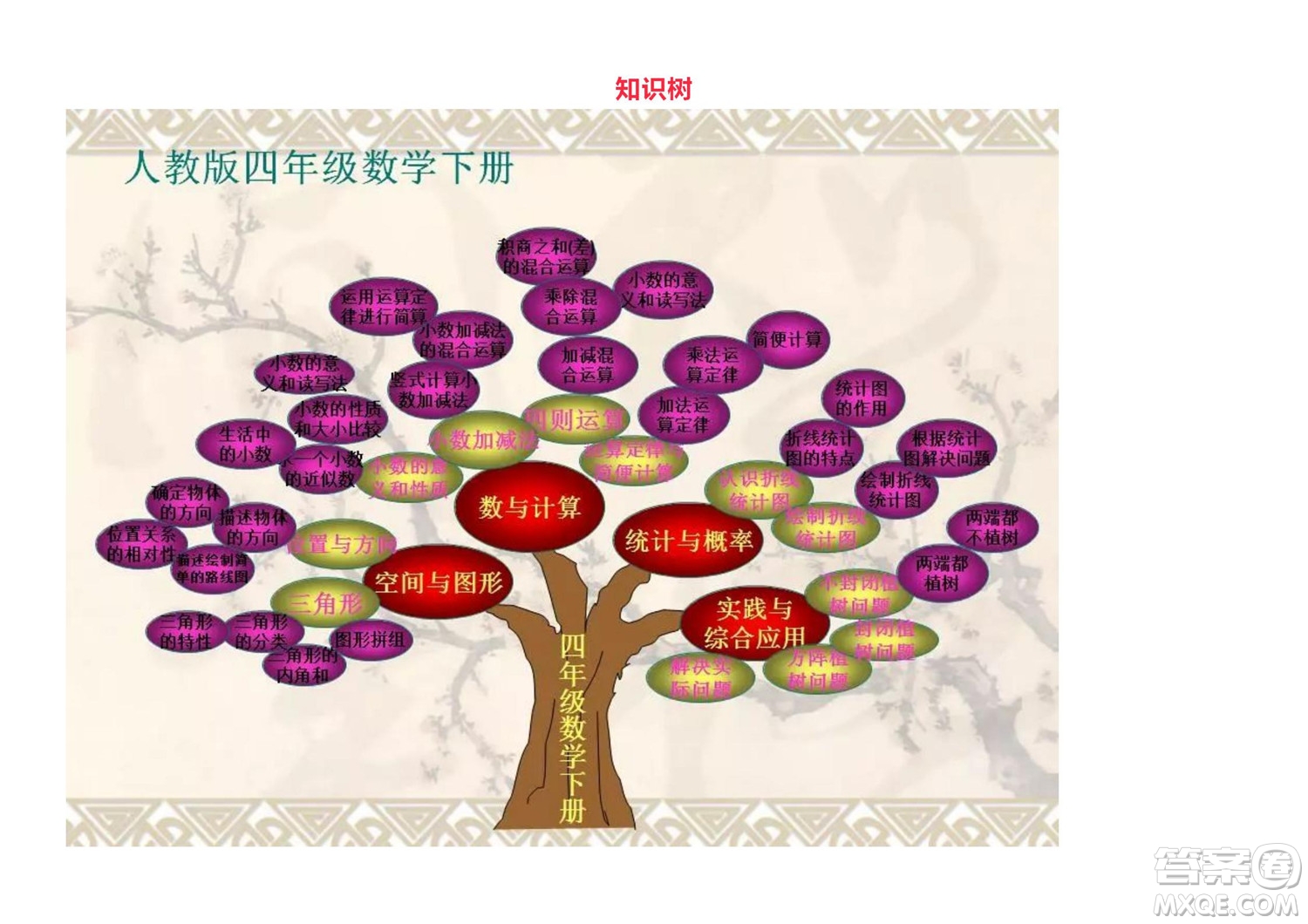 2022四年級(jí)下冊數(shù)學(xué)人教版思維導(dǎo)圖