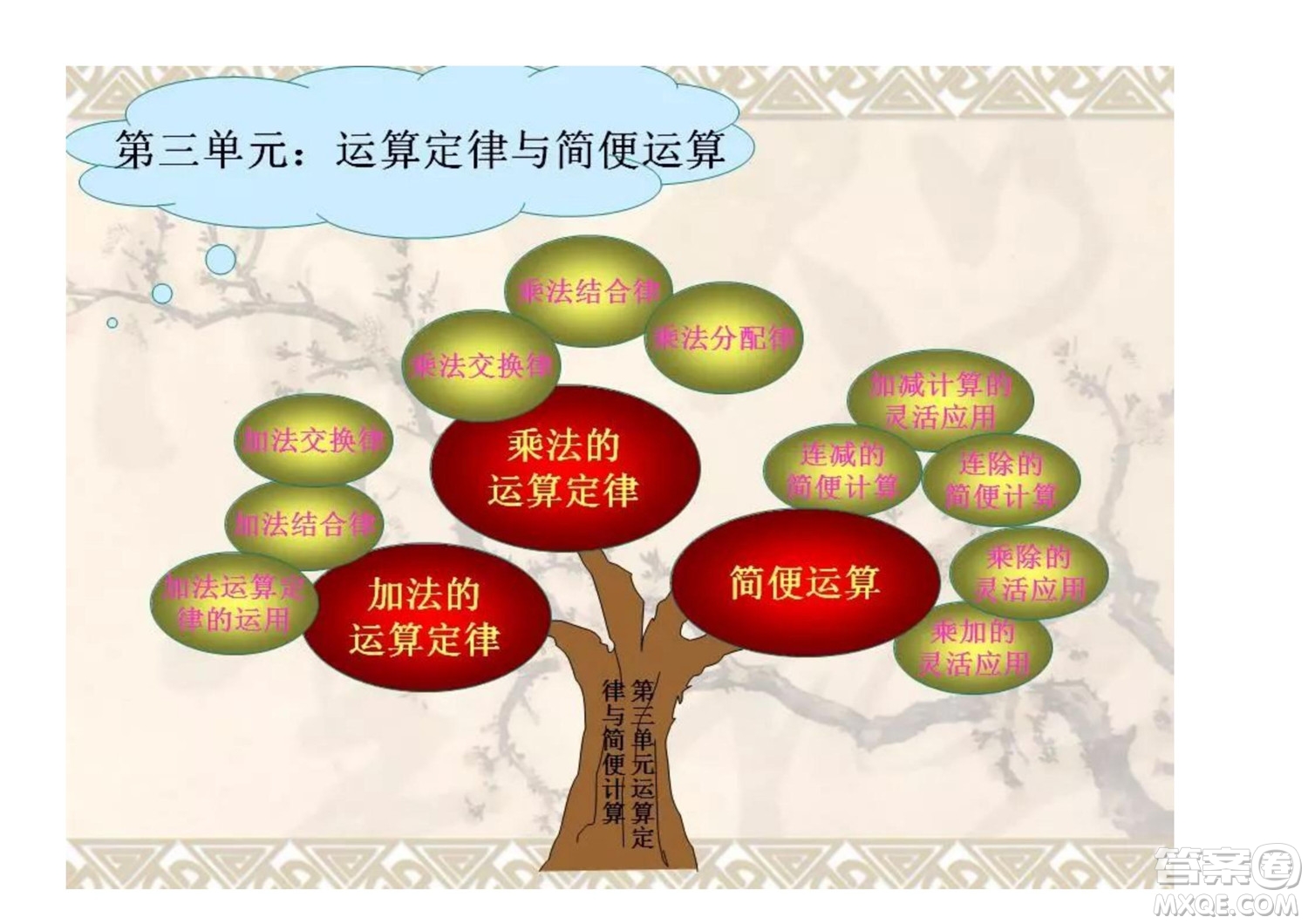 2022四年級(jí)下冊數(shù)學(xué)人教版思維導(dǎo)圖