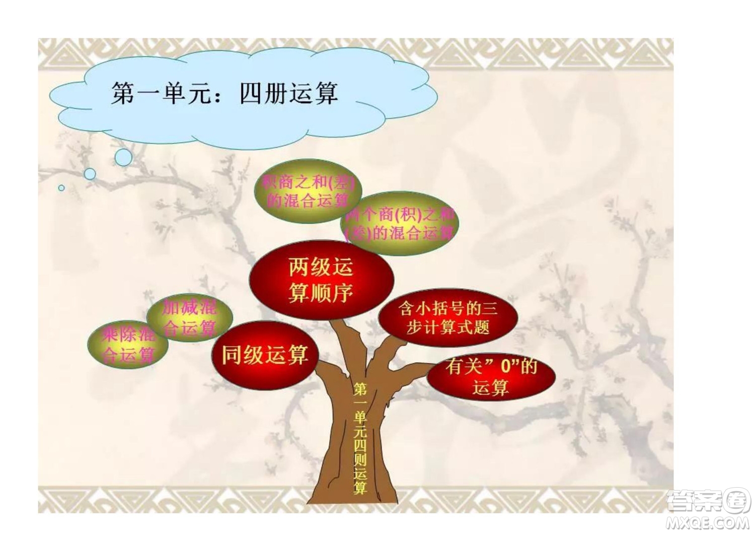 2022四年級(jí)下冊數(shù)學(xué)人教版思維導(dǎo)圖