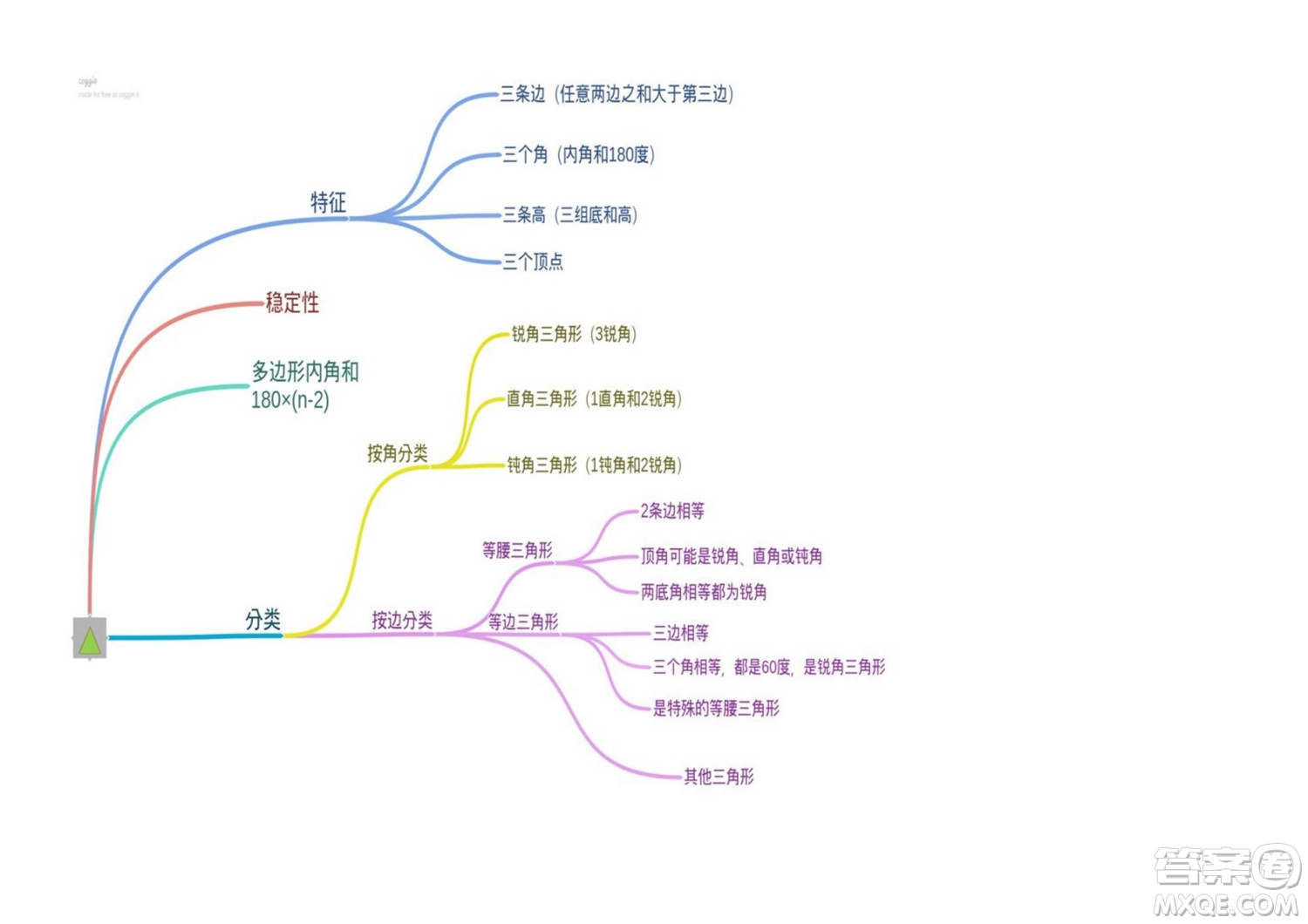 2022四年級(jí)下冊數(shù)學(xué)人教版思維導(dǎo)圖