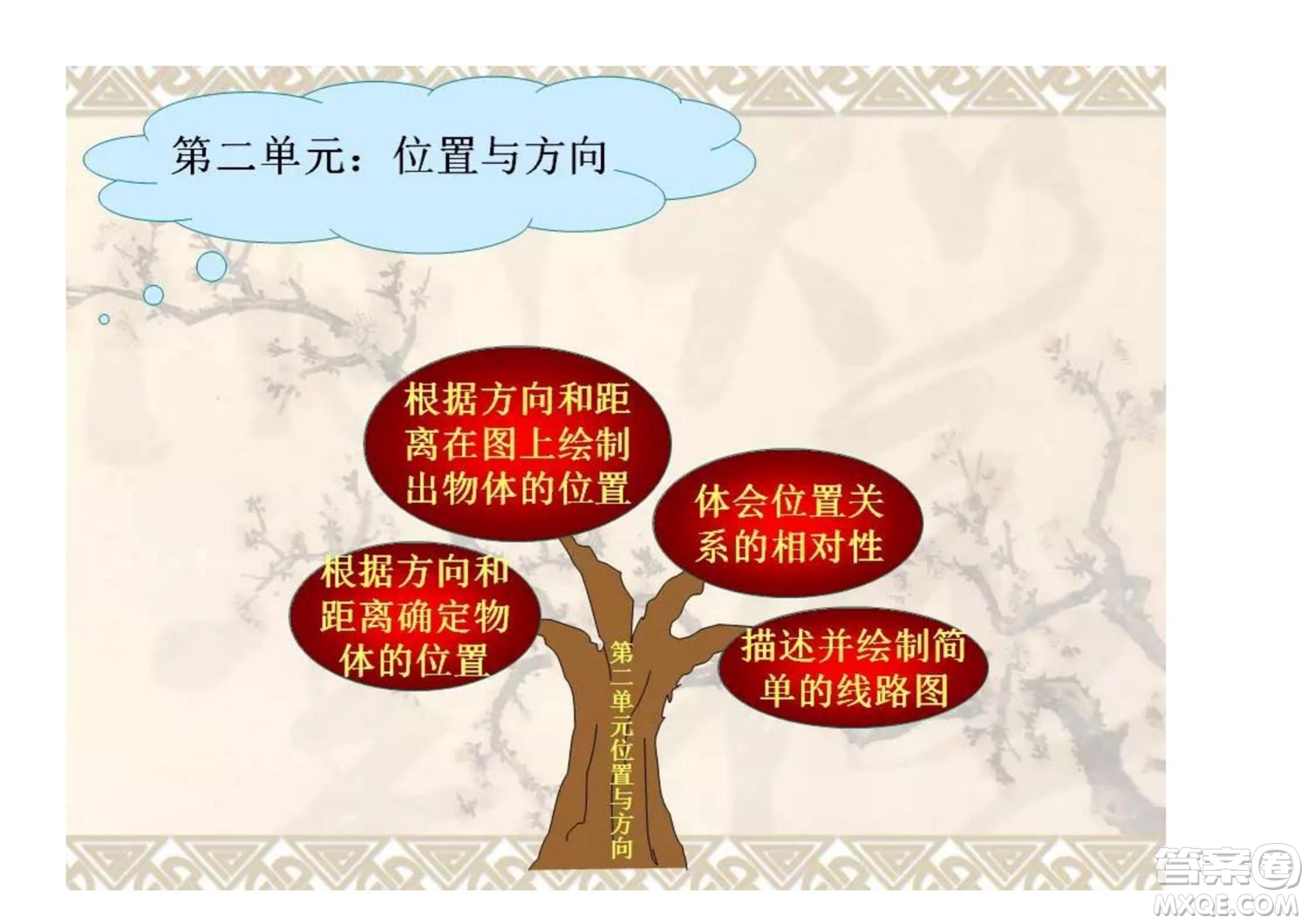 2022四年級(jí)下冊數(shù)學(xué)人教版思維導(dǎo)圖