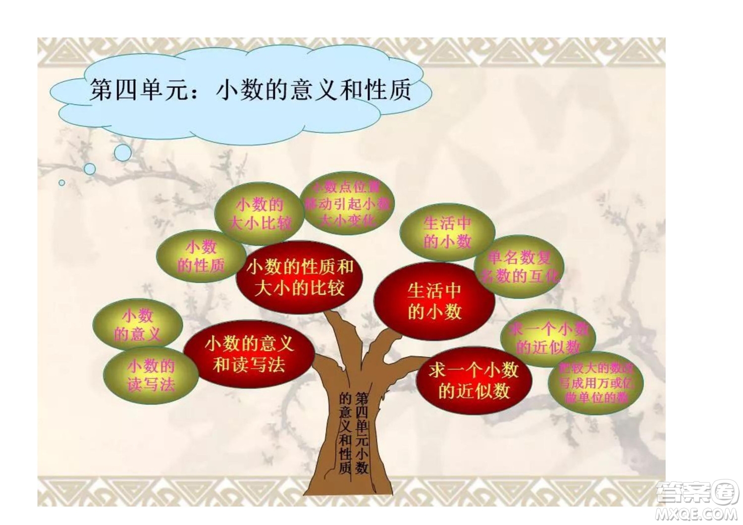 2022四年級(jí)下冊數(shù)學(xué)人教版思維導(dǎo)圖