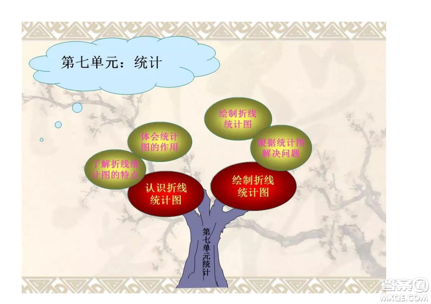 2022四年級(jí)下冊數(shù)學(xué)人教版思維導(dǎo)圖