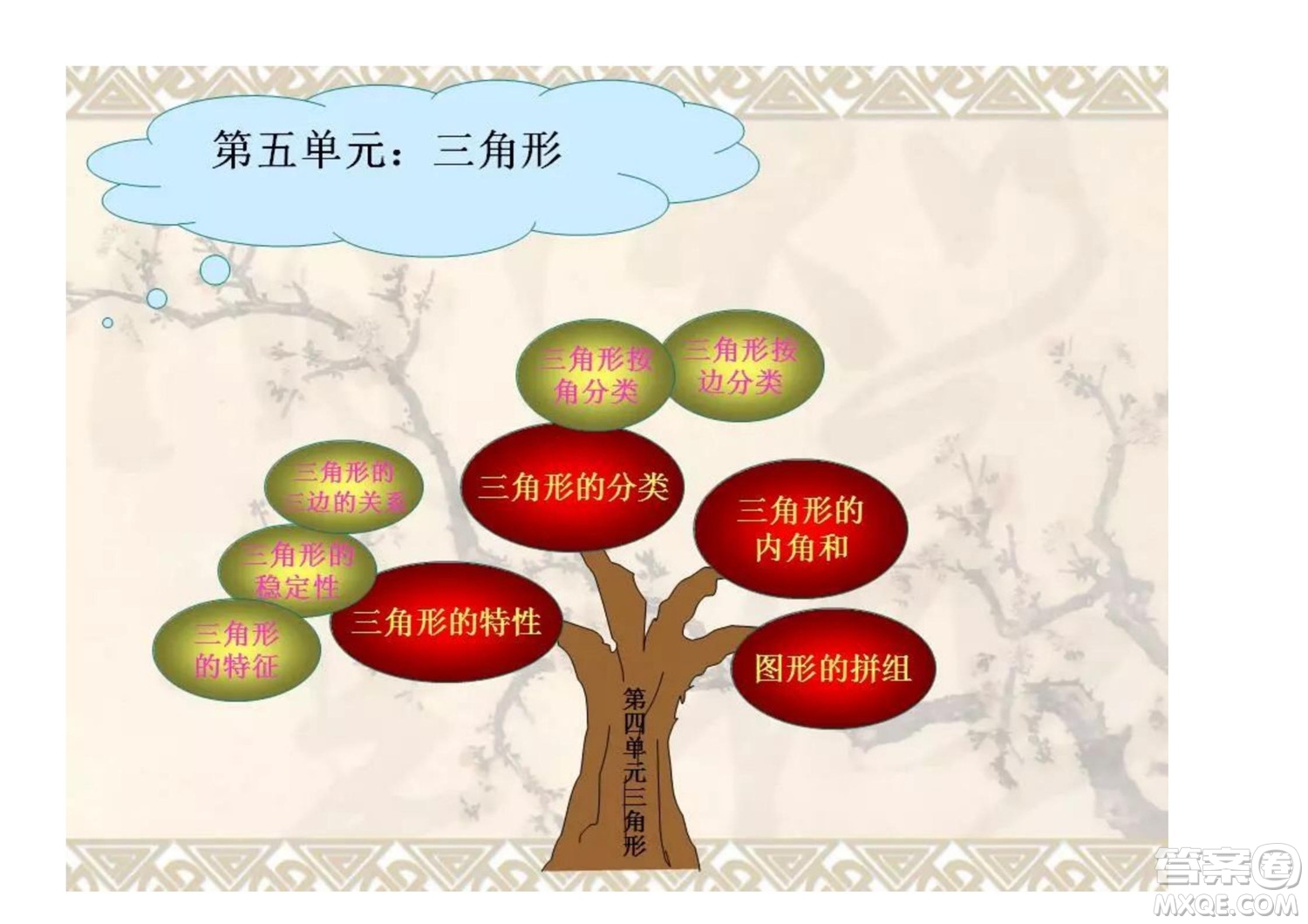 2022四年級(jí)下冊數(shù)學(xué)人教版思維導(dǎo)圖
