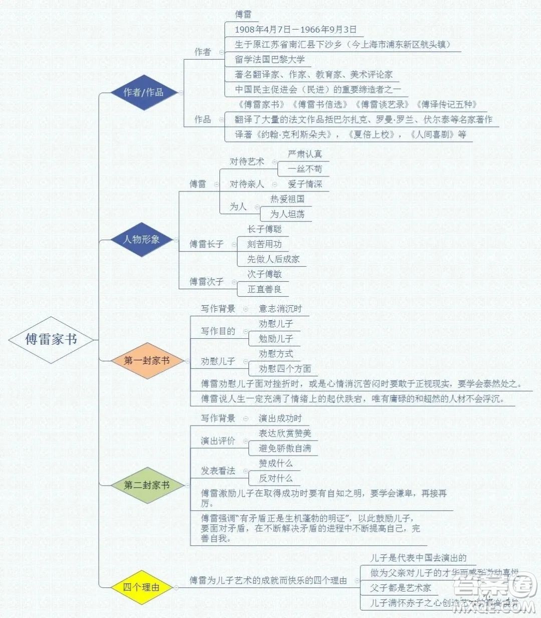 傅雷家書思維導圖 關于傅雷家書的思維導圖