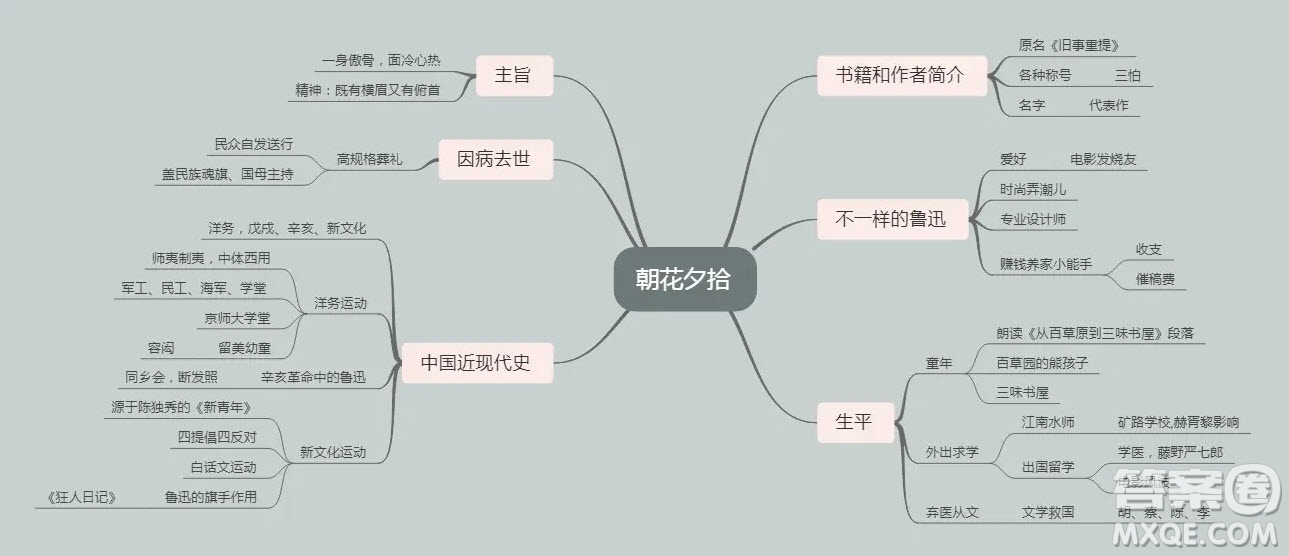 朝花夕拾思維導(dǎo)圖七年級 關(guān)于朝花夕拾的思維導(dǎo)圖圖片清晰