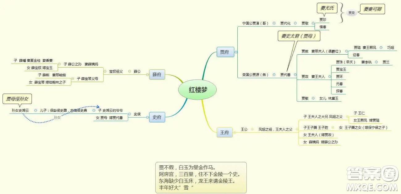紅樓夢人物思維導(dǎo)圖高中 關(guān)于紅樓夢的人物思維導(dǎo)圖高中