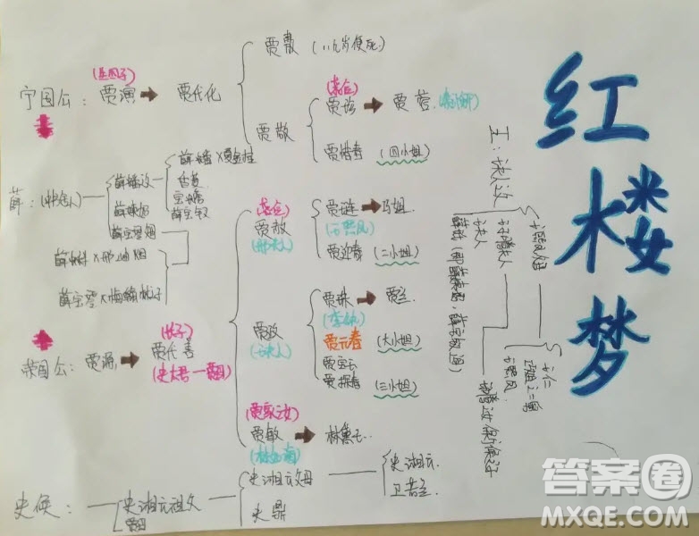 紅樓夢人物思維導(dǎo)圖高中 關(guān)于紅樓夢的人物思維導(dǎo)圖高中