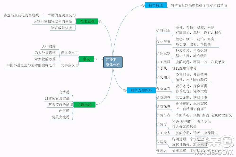 紅樓夢人物思維導(dǎo)圖高中 關(guān)于紅樓夢的人物思維導(dǎo)圖高中