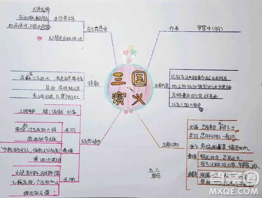 三國(guó)演義思維導(dǎo)圖清晰 關(guān)于三國(guó)演義的小學(xué)生思維導(dǎo)圖