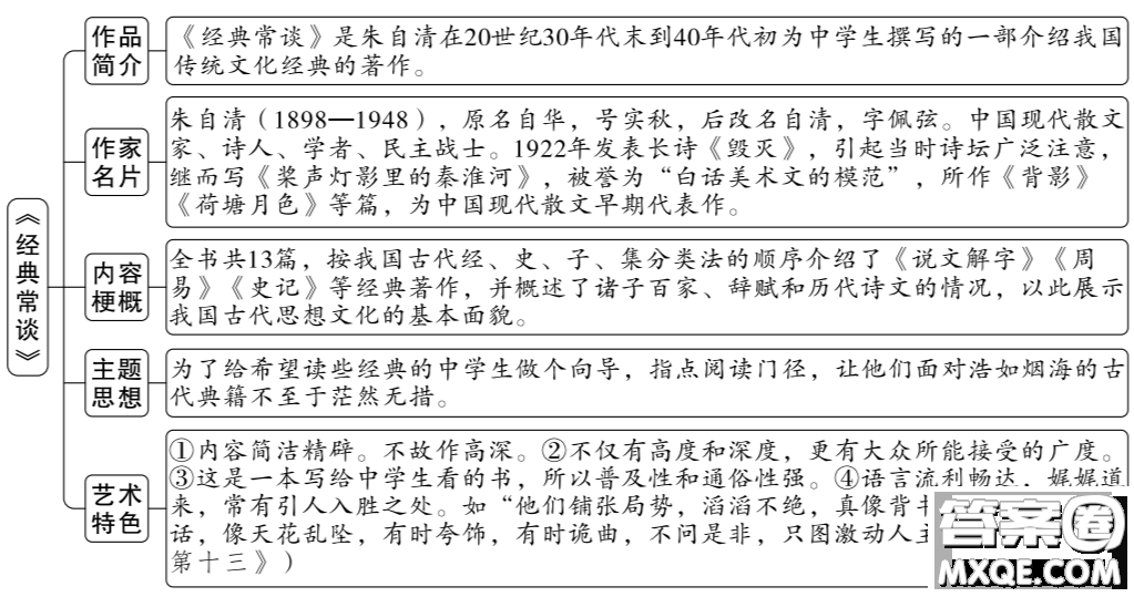 朱自清經(jīng)典常談思維導(dǎo)圖 關(guān)于朱自清經(jīng)典常談的思維導(dǎo)圖