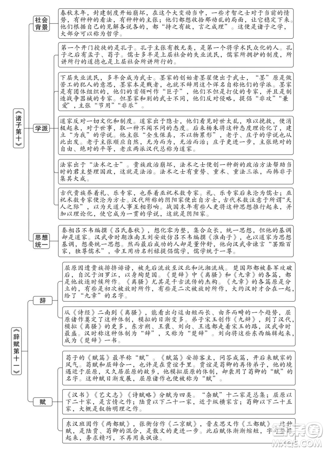 朱自清經(jīng)典常談思維導(dǎo)圖 關(guān)于朱自清經(jīng)典常談的思維導(dǎo)圖
