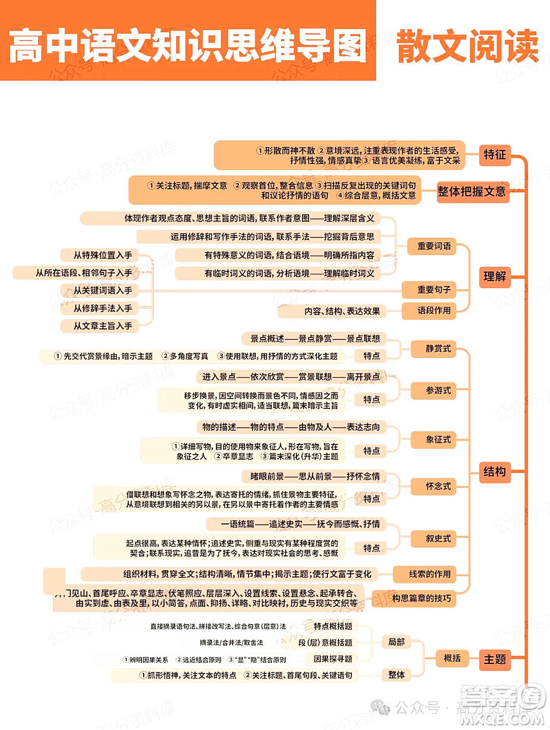 2024年高中語(yǔ)文知識(shí)點(diǎn)梳理思維導(dǎo)圖重要知識(shí)導(dǎo)圖