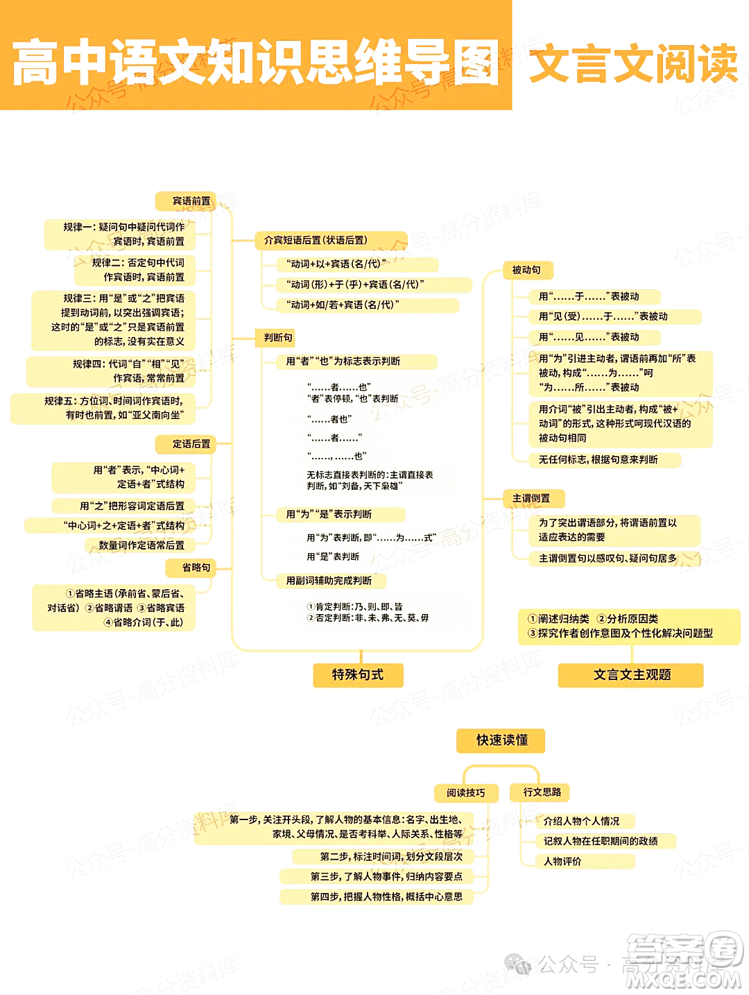 2024年高中語(yǔ)文知識(shí)點(diǎn)梳理思維導(dǎo)圖重要知識(shí)導(dǎo)圖