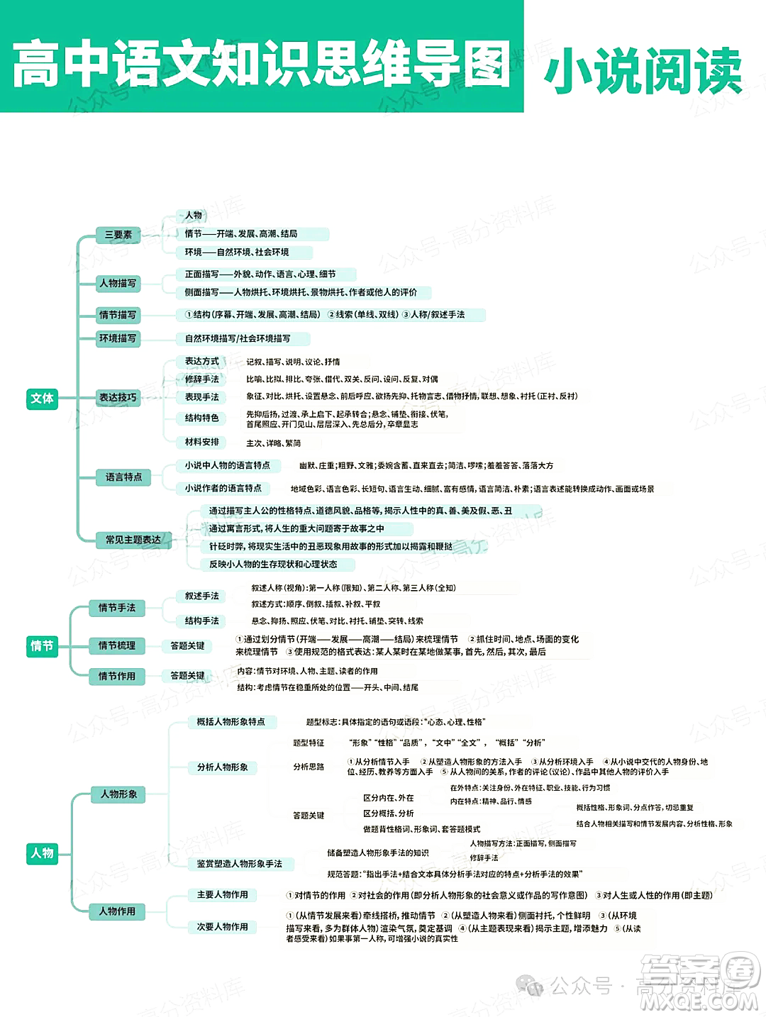 2024年高中語(yǔ)文知識(shí)點(diǎn)梳理思維導(dǎo)圖重要知識(shí)導(dǎo)圖