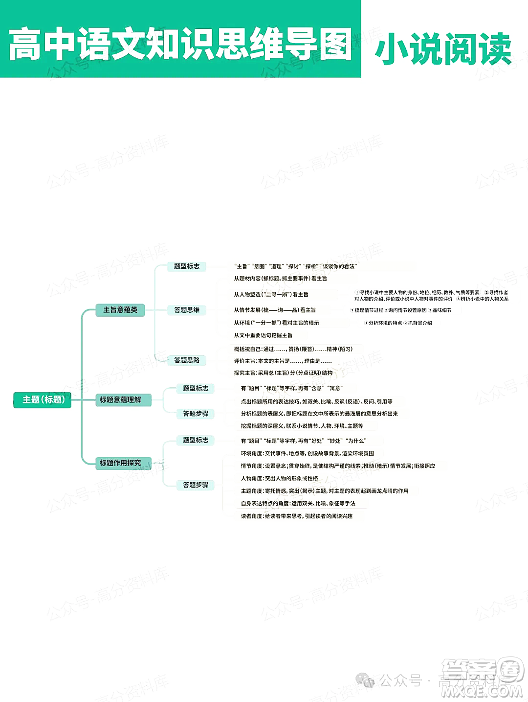 2024年高中語(yǔ)文知識(shí)點(diǎn)梳理思維導(dǎo)圖重要知識(shí)導(dǎo)圖